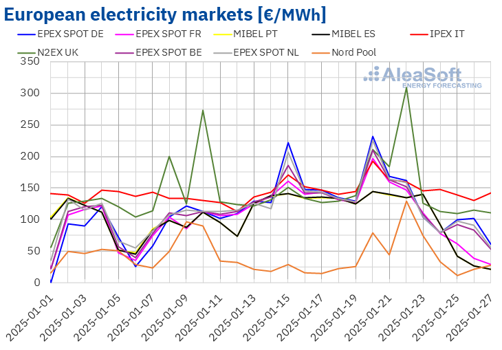 Weekly European electricity prices fall slightly