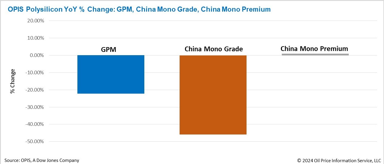 GPM awaits tariff support, Chinese polysilicon futures injects boost