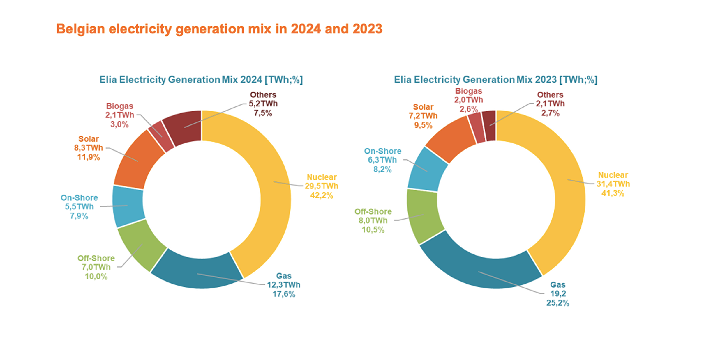 Solar accounts for 11.9% of Belgium’s 2024 electricity mix