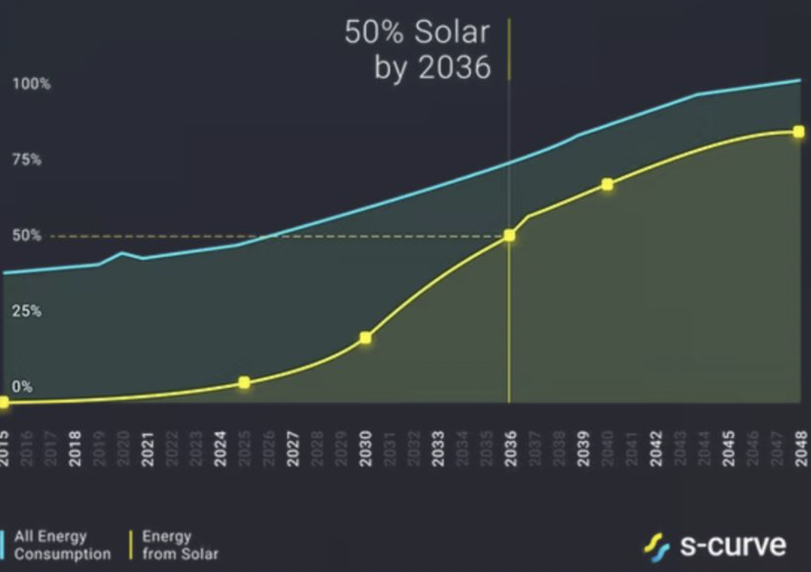 New tool tips solar to supply 50% of global energy demand by 2035