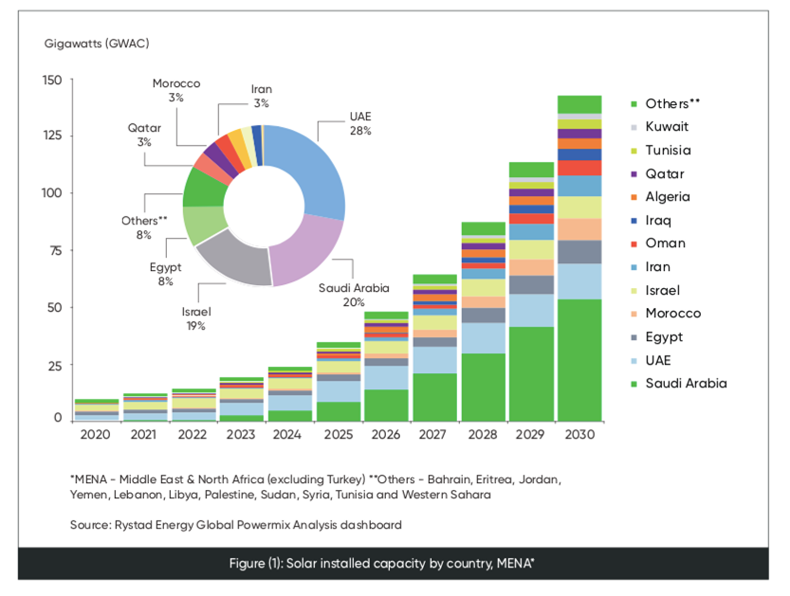 MENA region hits 24 GW (AC) of total solar capacity