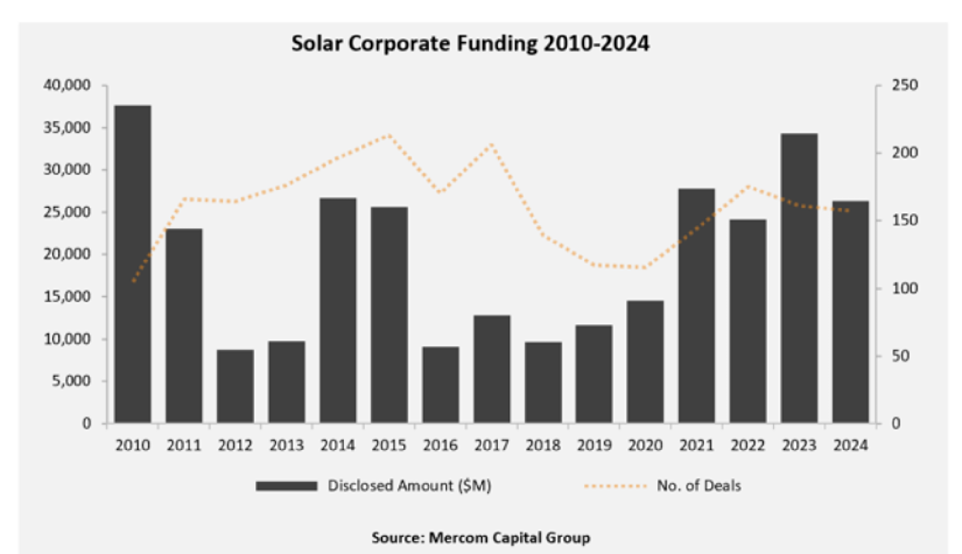 Solar corporate funding falls 24% to $26.3 billion in 2024