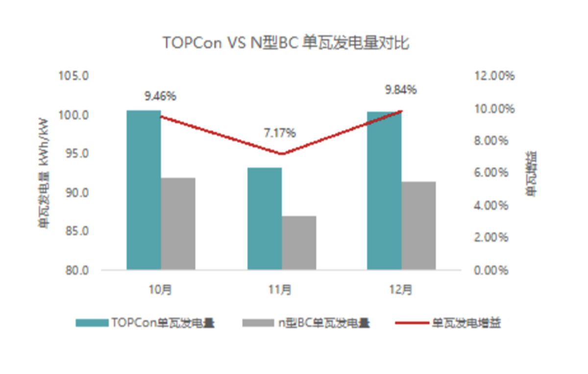 TOPCon от JinkoSolar обеспечивают прирост выработки на 8,82%