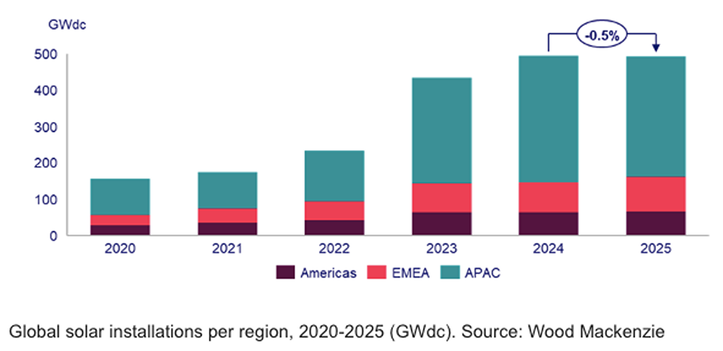 Wood Mackenzie predicts solar growth will stagnate in 2025