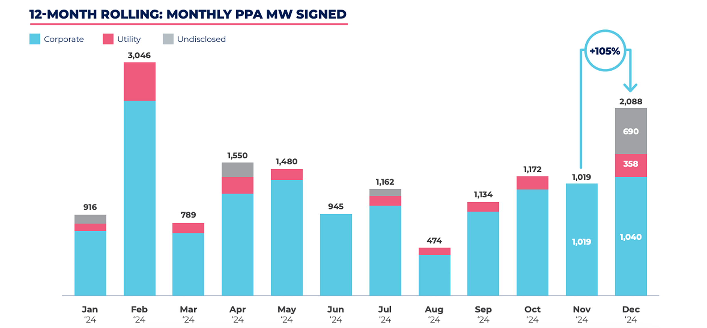 Pexapark records 27 European PPAs for 2.09 GW in December