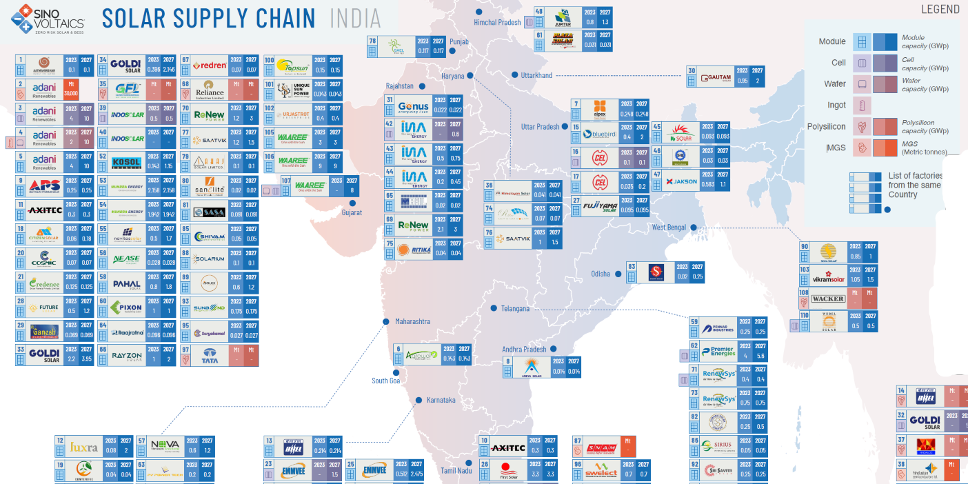 Sinovoltaics highlights India’s strengthening supply chain