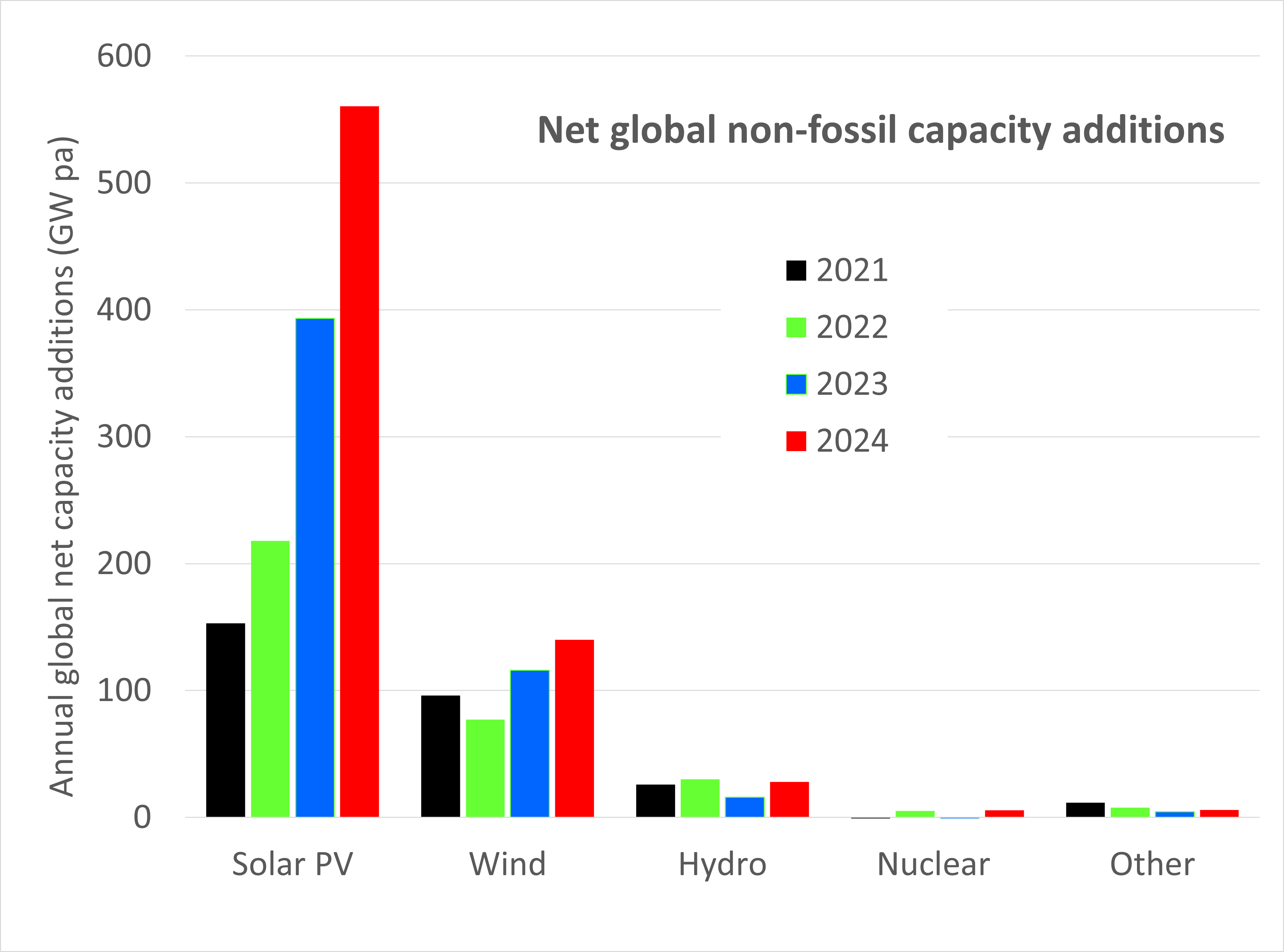 The fastest energy change in history continues