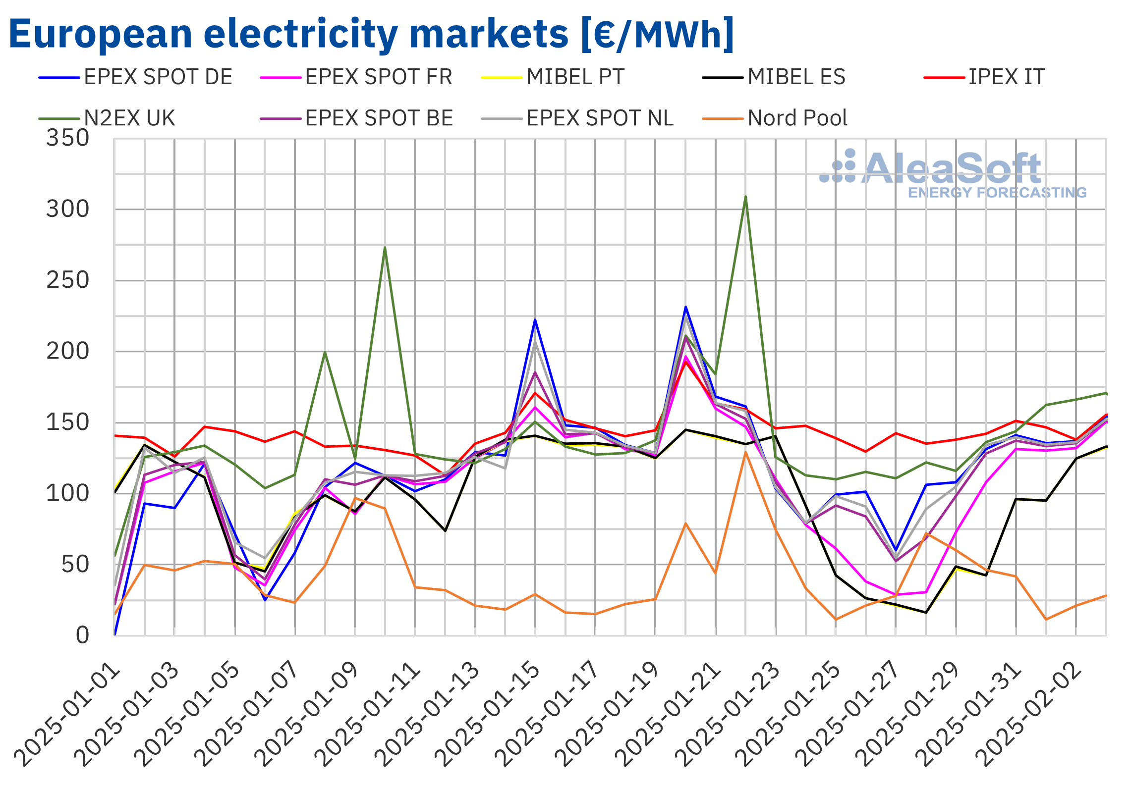 Increased solar, wind production helps European electricity prices fall