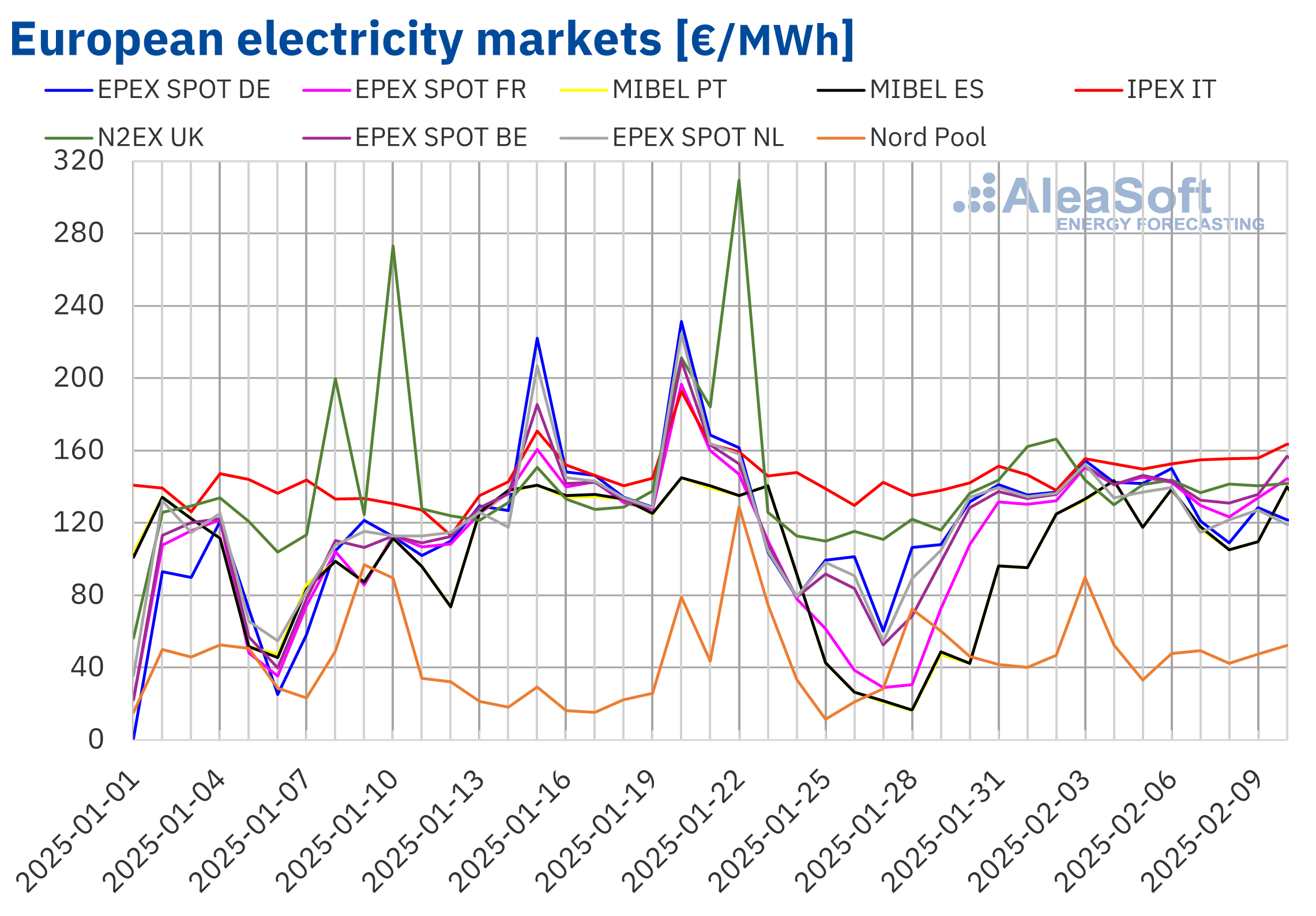 Rising gas costs push European electricity prices higher