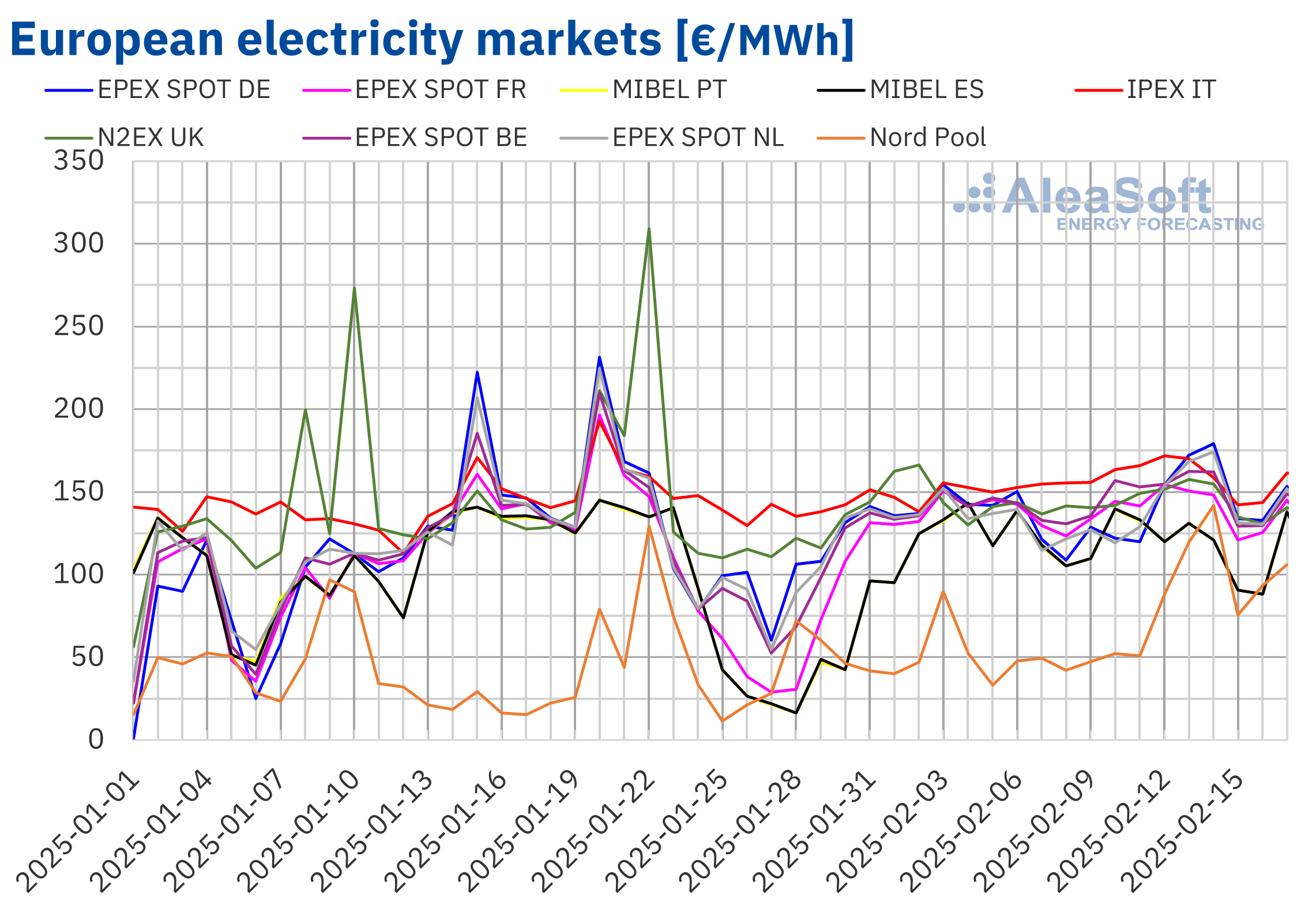 Most European markets see electricity prices rise