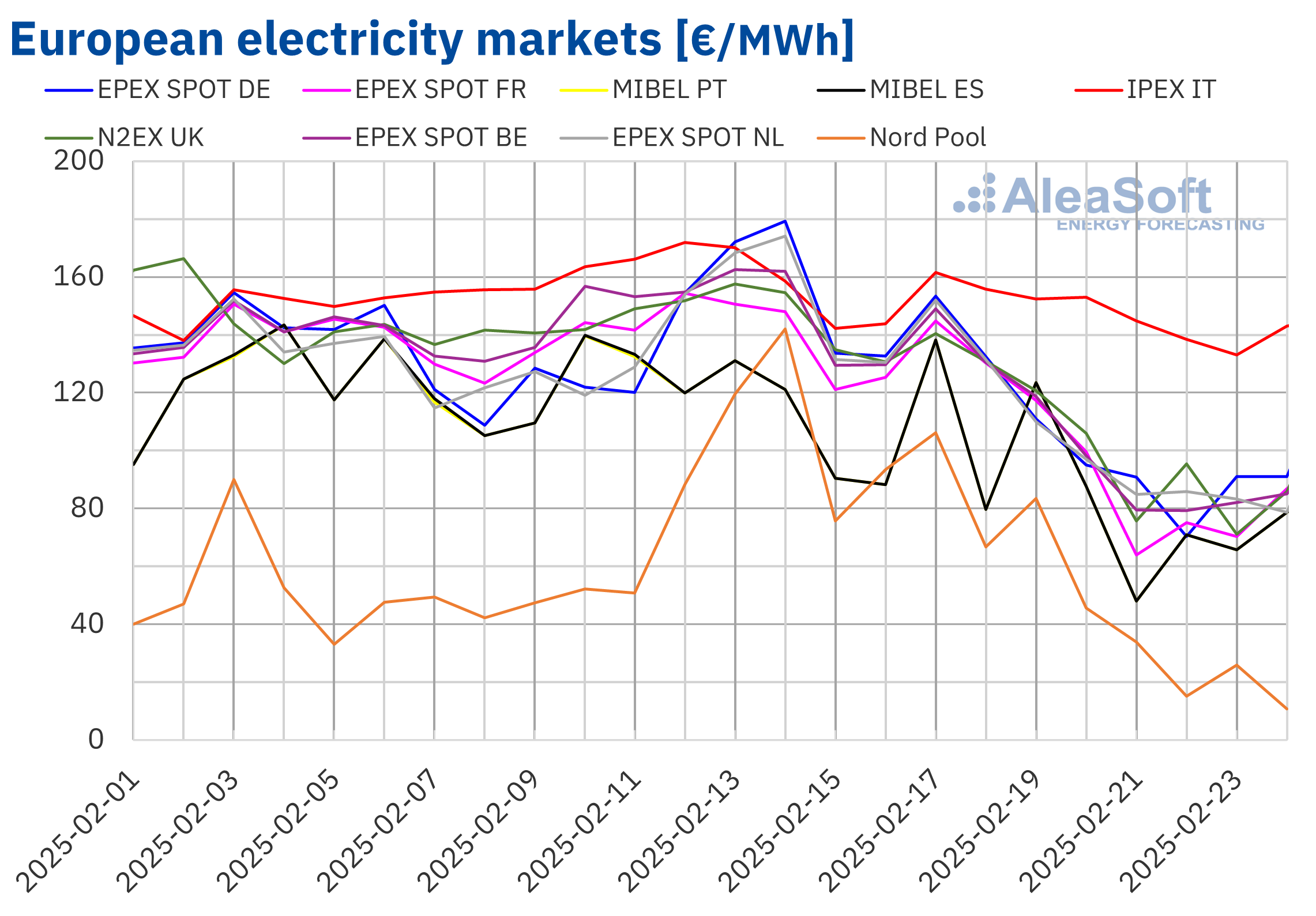 European electricity prices take downward turn