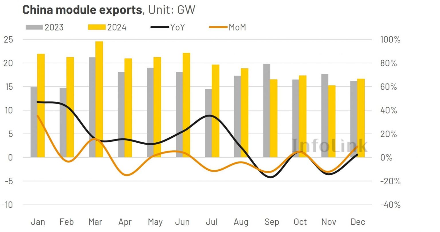 China exports 235.9 GW of solar panels in 2024