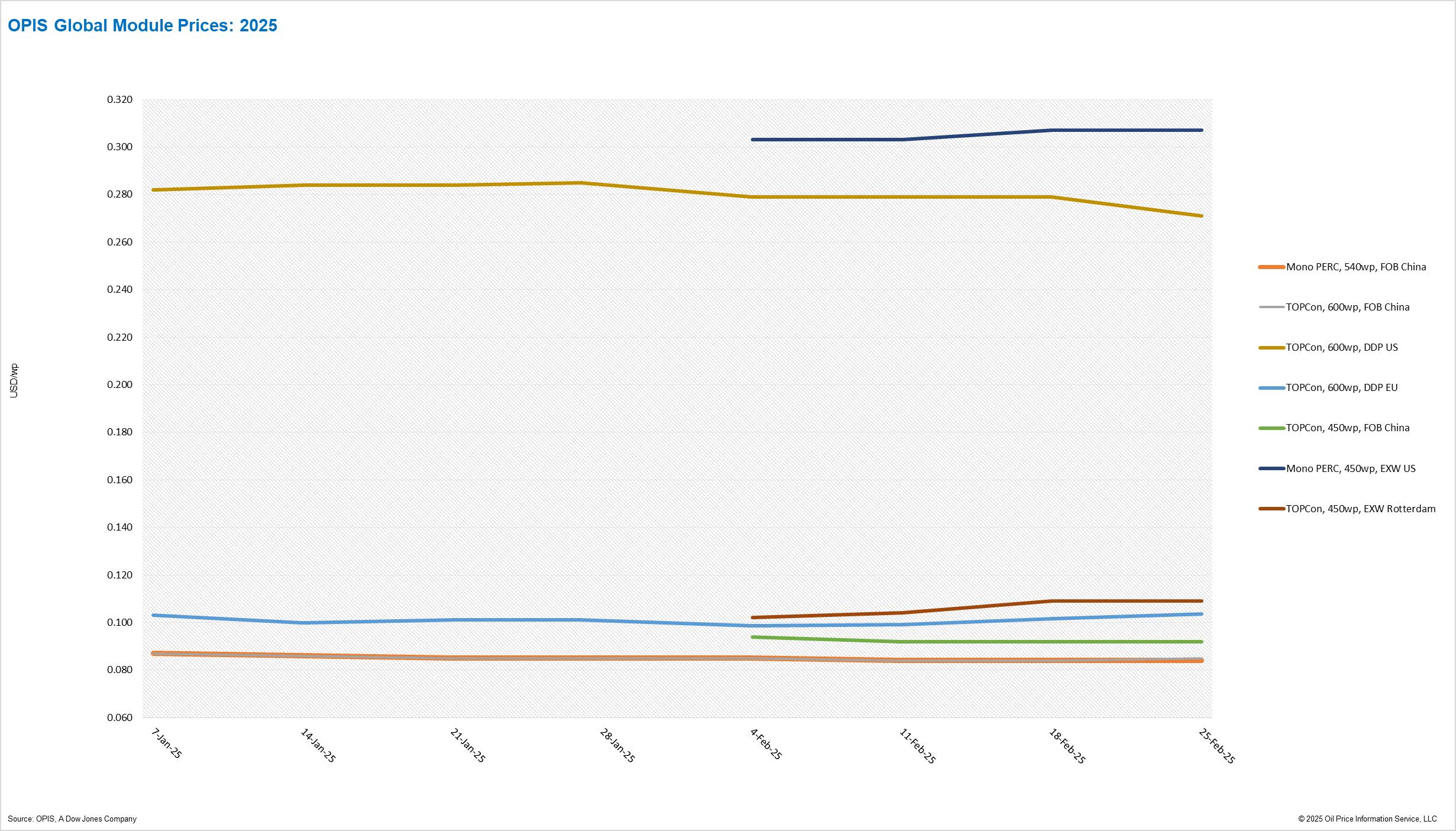 Global solar module prices largely stabilize with upward momentum