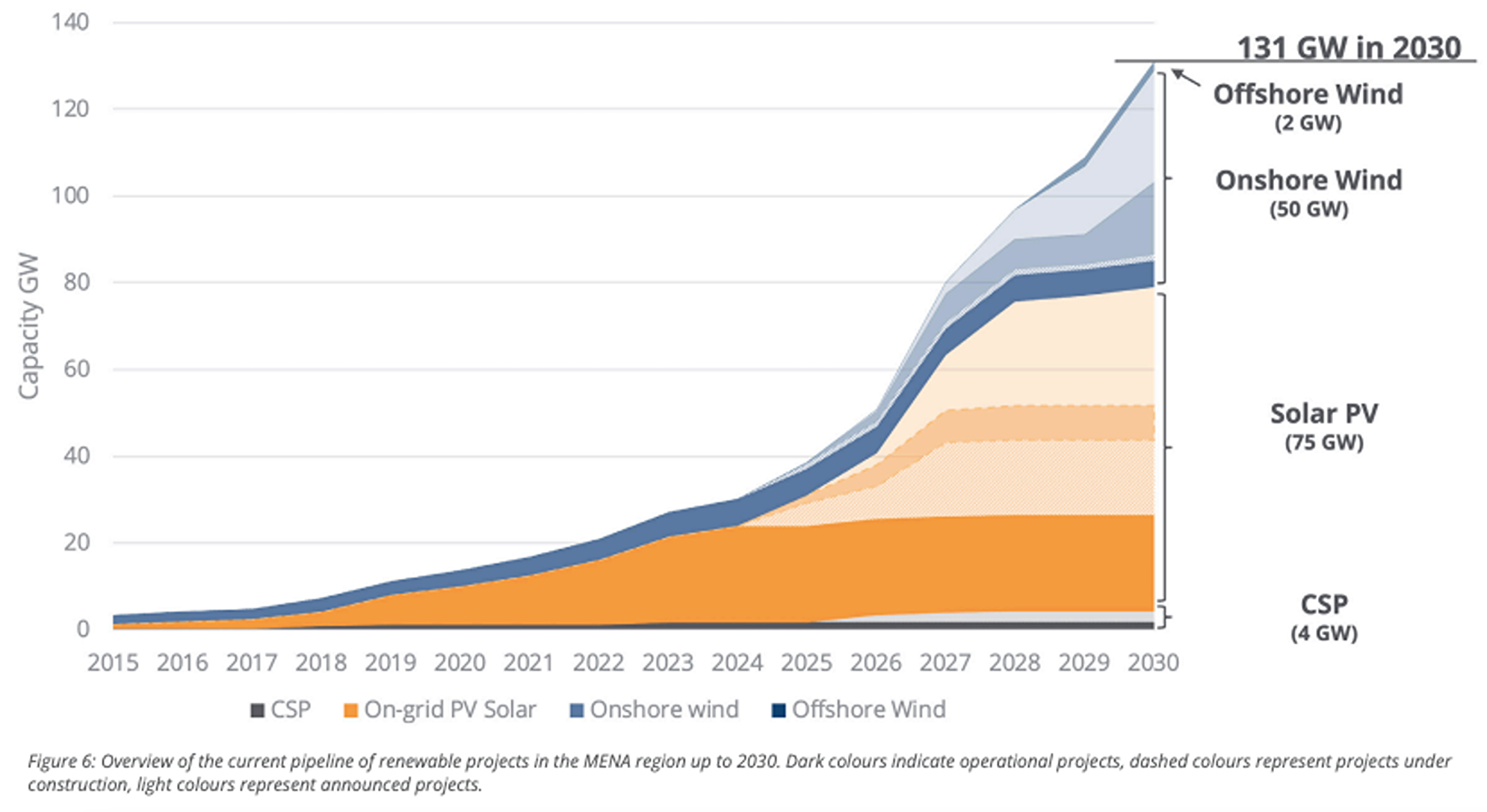 MENA region on track for 75 GW of solar by 2030