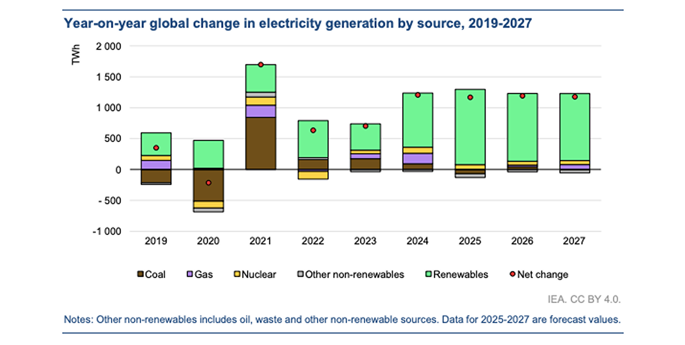 Solar generation grew by 30% in 2024, says IEA