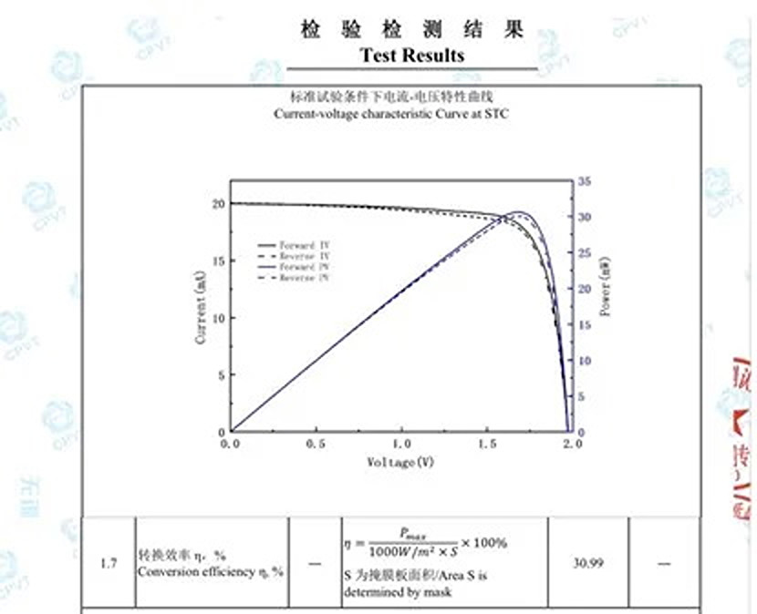 Risen claims 30.99% efficiency for perovskite-silicon tandem solar cell