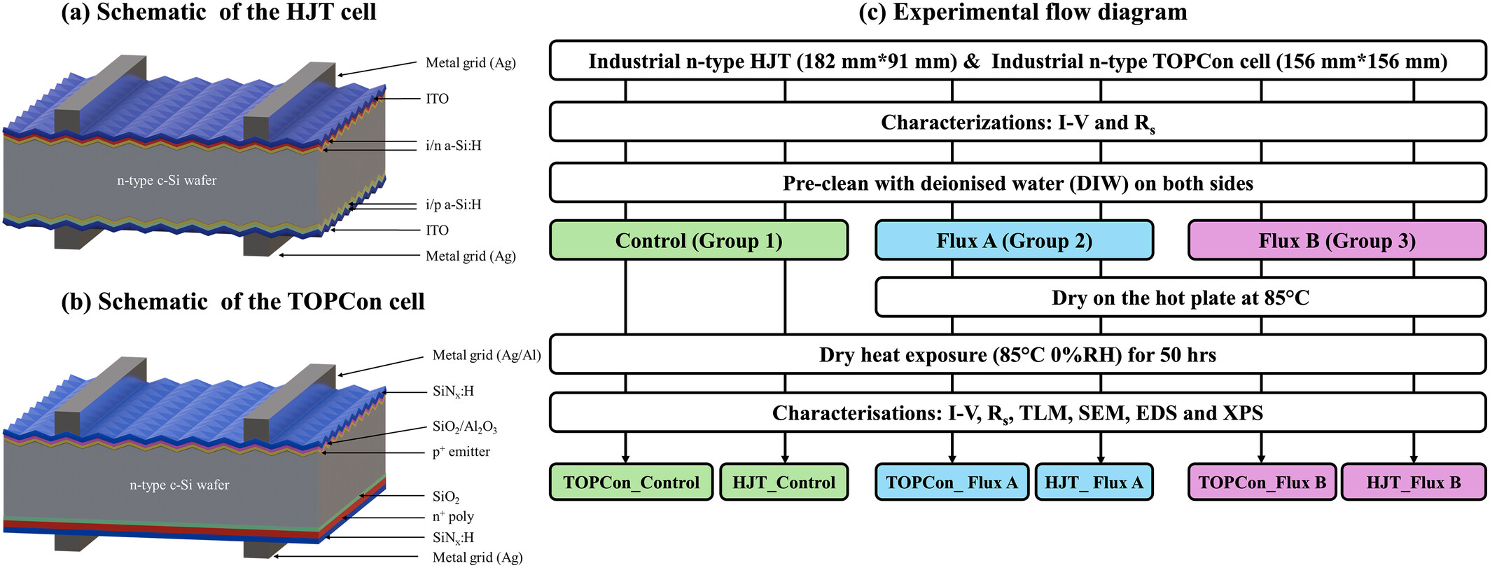 Study shows sensitivity of heterojunction solar cells to soldering flux