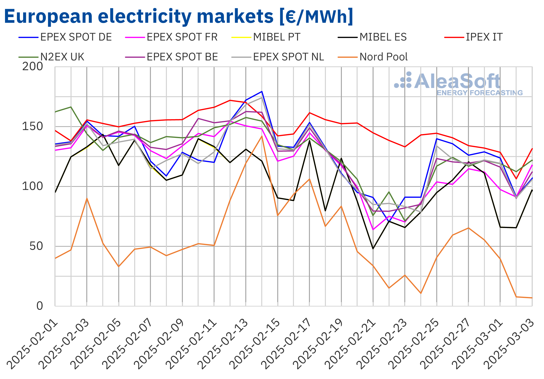 AleaSoft notes upward trend in European electricity prices