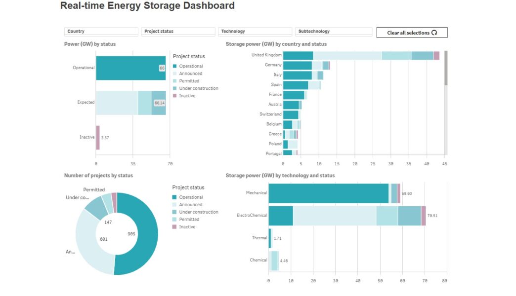 EU launches real-time dashboard for energy storage expansion