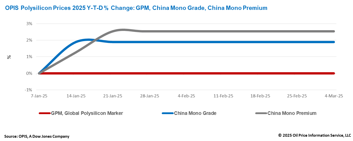 Polysilicon market unchanged, awaits policy stimulus