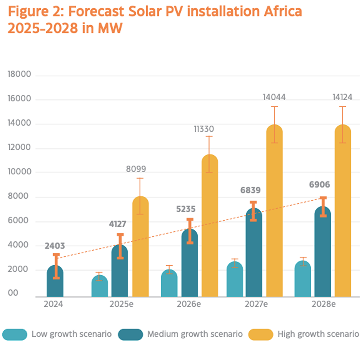 Africa’s solar capacity forecast to double over next four years